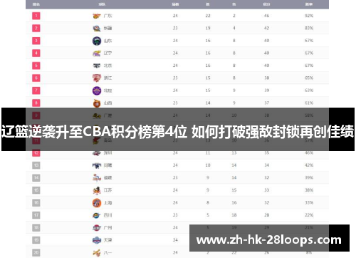 辽篮逆袭升至CBA积分榜第4位 如何打破强敌封锁再创佳绩